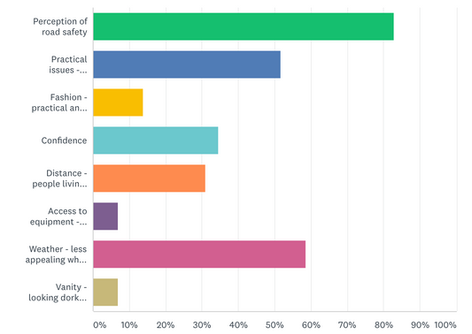 TOP REASONS WHY PEOPLE DON'T RIDE BIKES